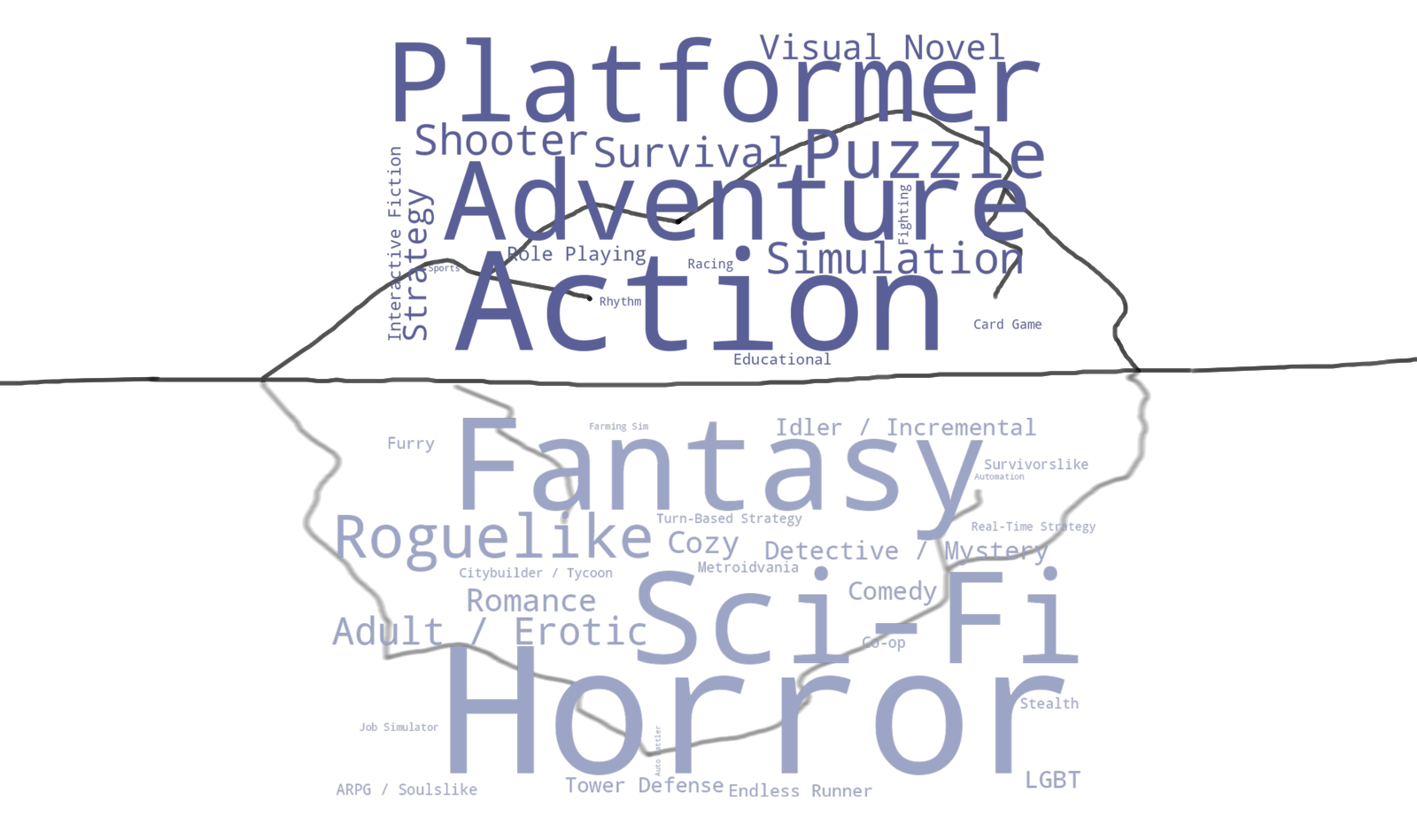 The Itch genre iceberg